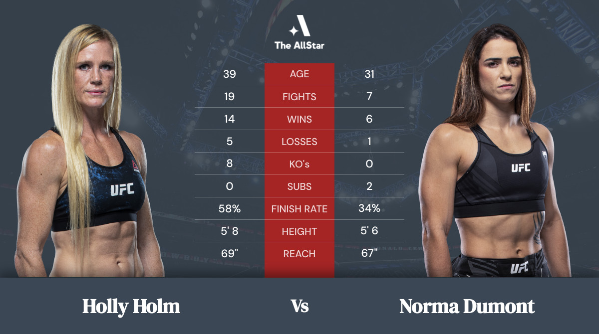 Tale of the tape: Holly Holm vs Norma Dumont